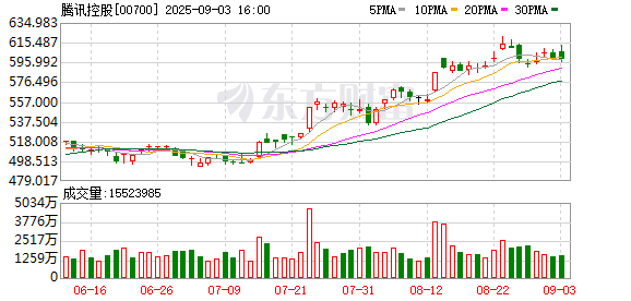 牛掌柜 腾讯二季报公布在即股价创4年多新高 机构预计营收与利润将稳健增长